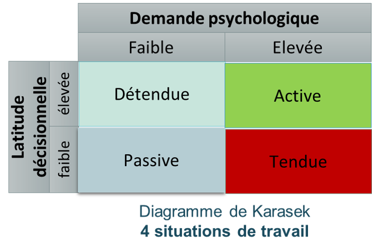 Diagramme de Karasek